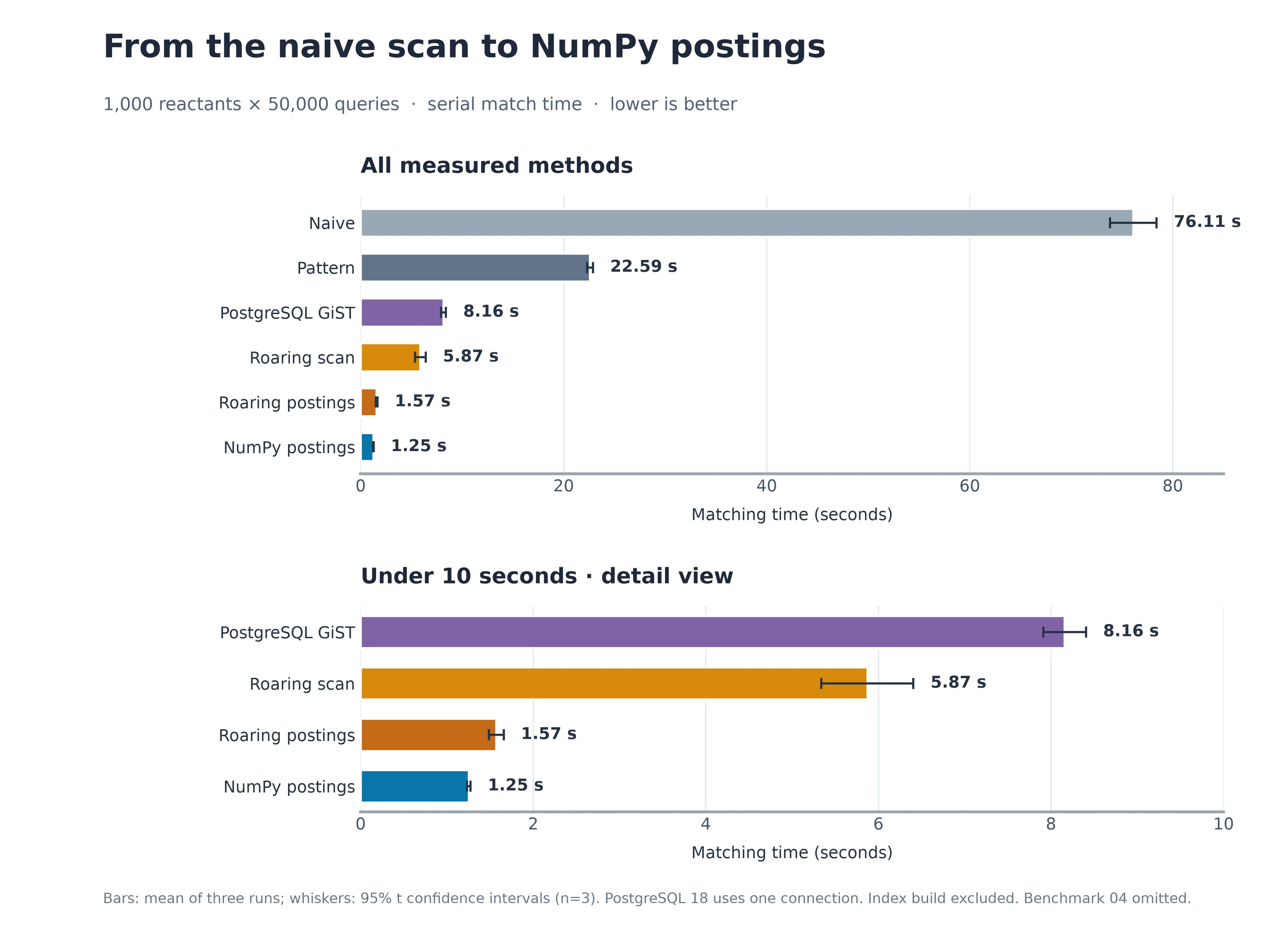 Serial matching time for six substructure search methods over 1,000 reactants and 50,000 queries, from 76 seconds for the naive scan to 1.25 seconds for NumPy postings.
